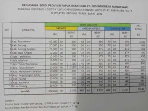 Gubernur dan Wabup Teluk Bintuni Bagi Masker