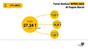 Papua Barat Provinsi Pertama Serahkan DIPA dan TKDD Kabupaten/Kota dan K/L 2022