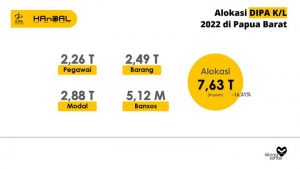 Papua Barat Provinsi Pertama Serahkan DIPA dan TKDD Kabupaten/Kota dan K/L 2022