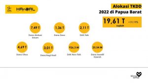 Papua Barat Provinsi Pertama Serahkan DIPA dan TKDD Kabupaten/Kota dan K/L 2022