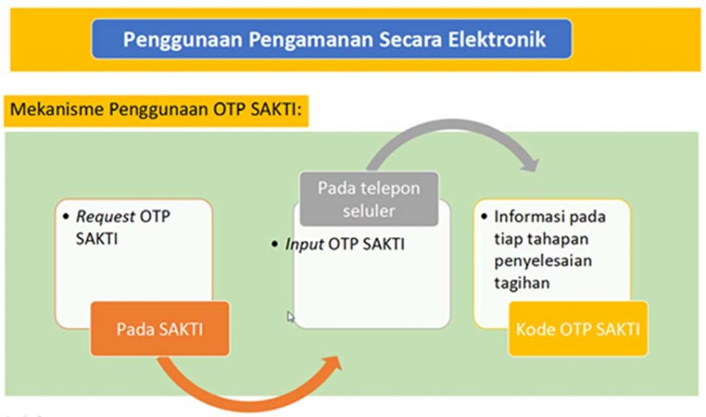 Kesiapan penggunaan One Time Password (OTP) dalam Sistem Aplikasi Keuangan Tingkat Instansi (SAKTI)