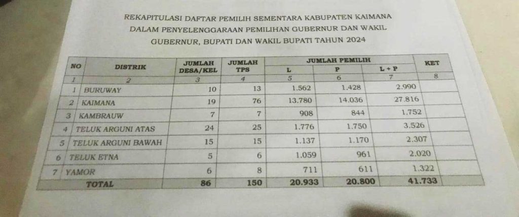 KPU Kaimana Tetapkan DPS Pilkada 41733