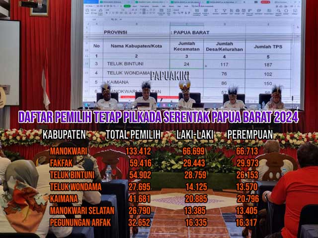 KPU Tetapkan DPT Pilkada Serentak Papua Barat 376.548 Pemilih